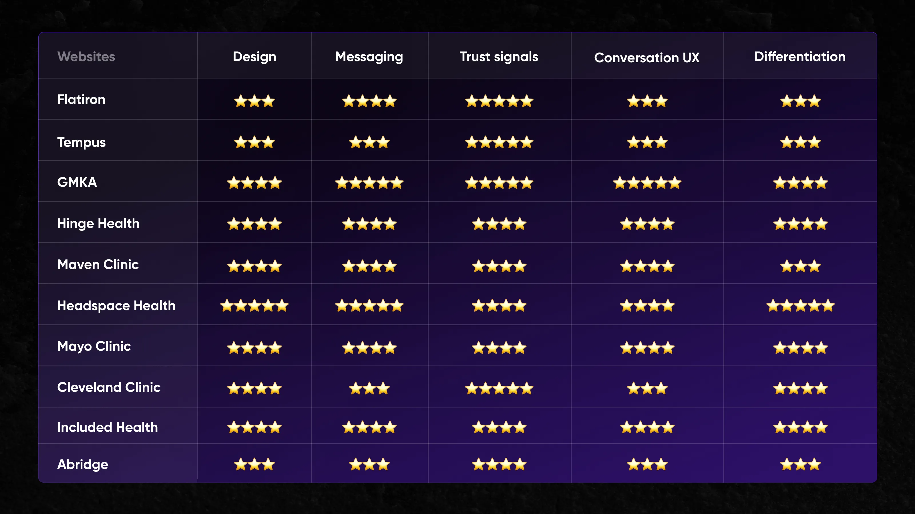 healthcare websites rating table by Qream's experts