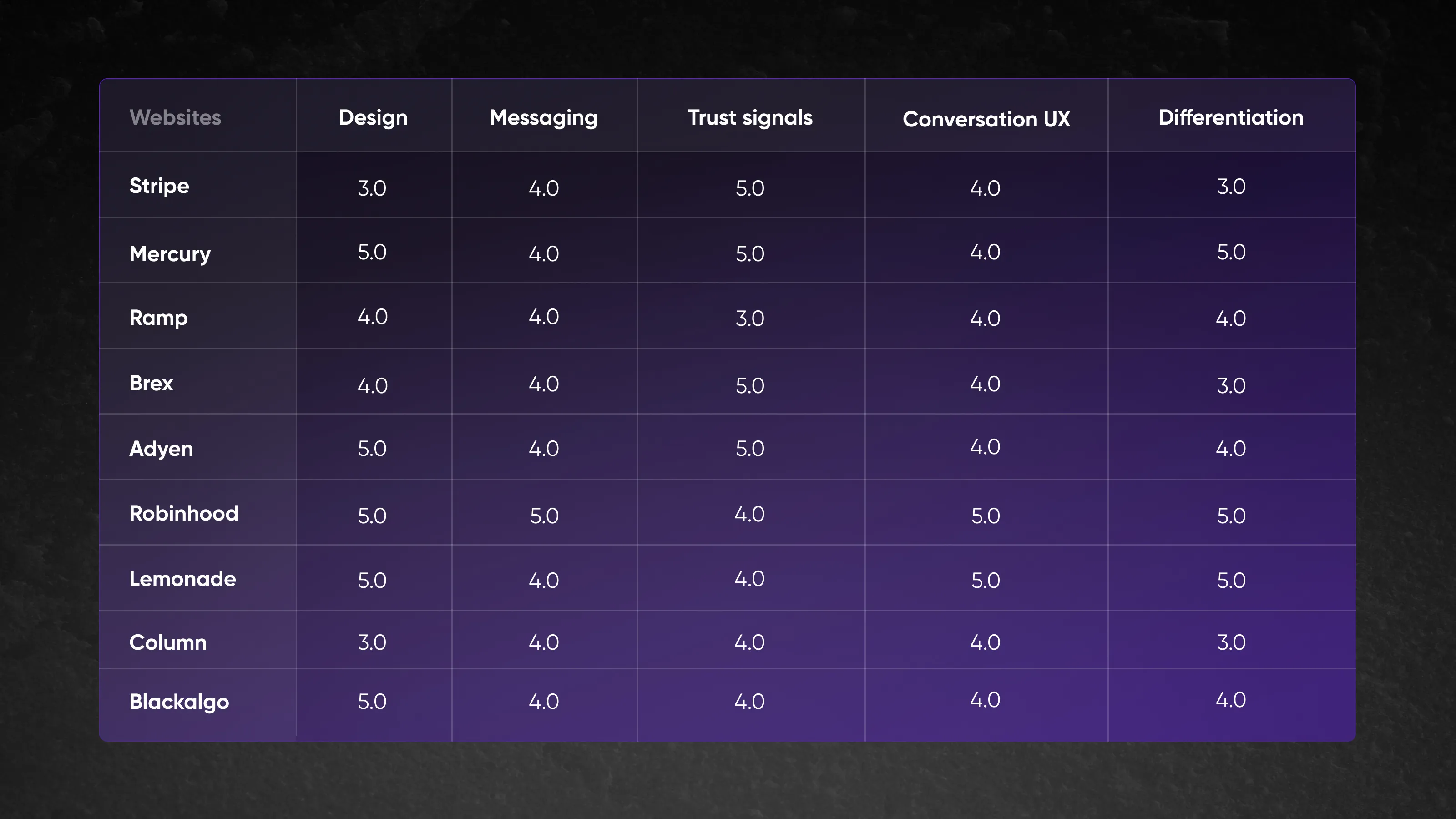 9 fintech websites rating table from Qream team