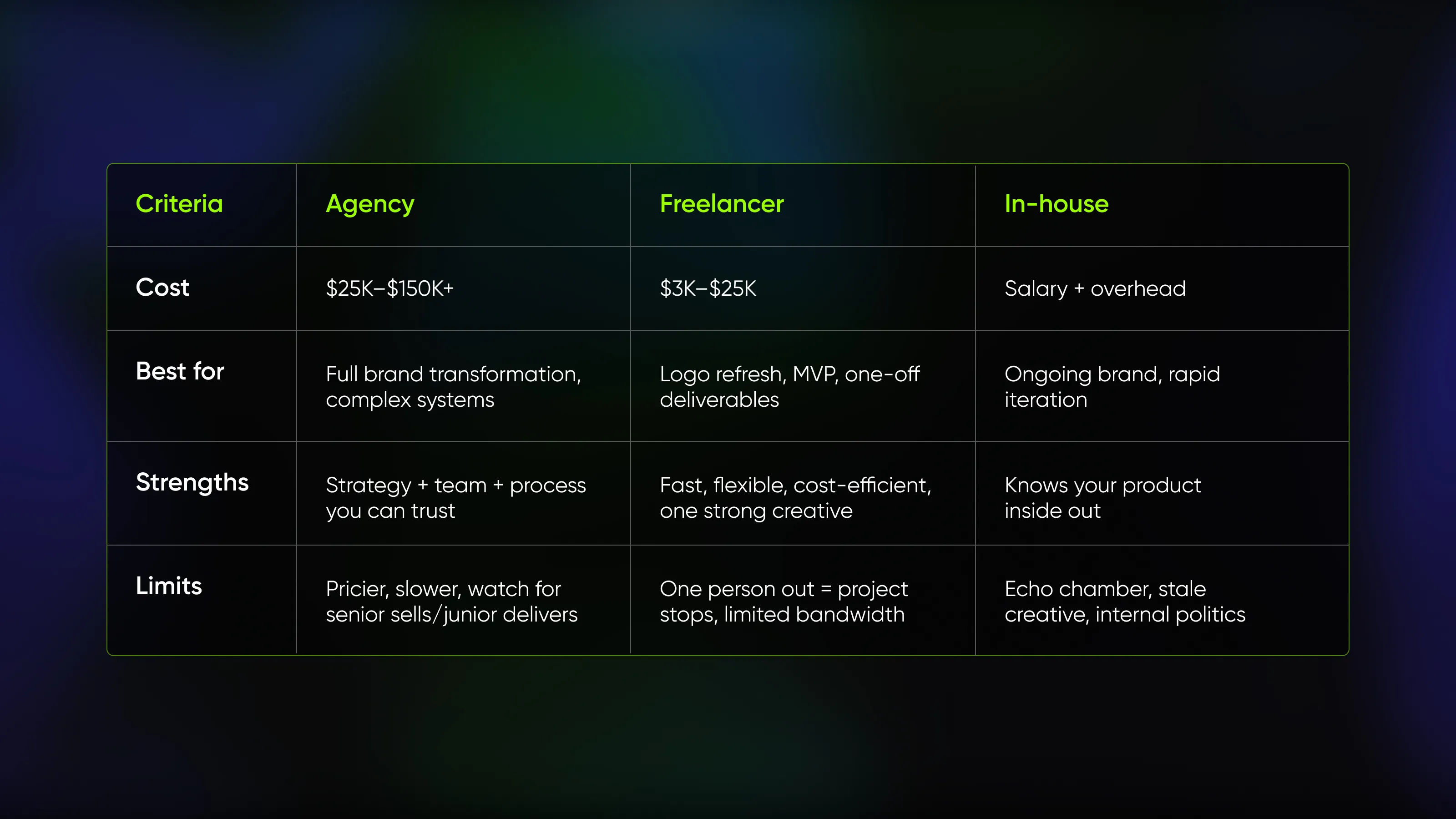 Comparison table: branding agency vs freelancer vs in-house team