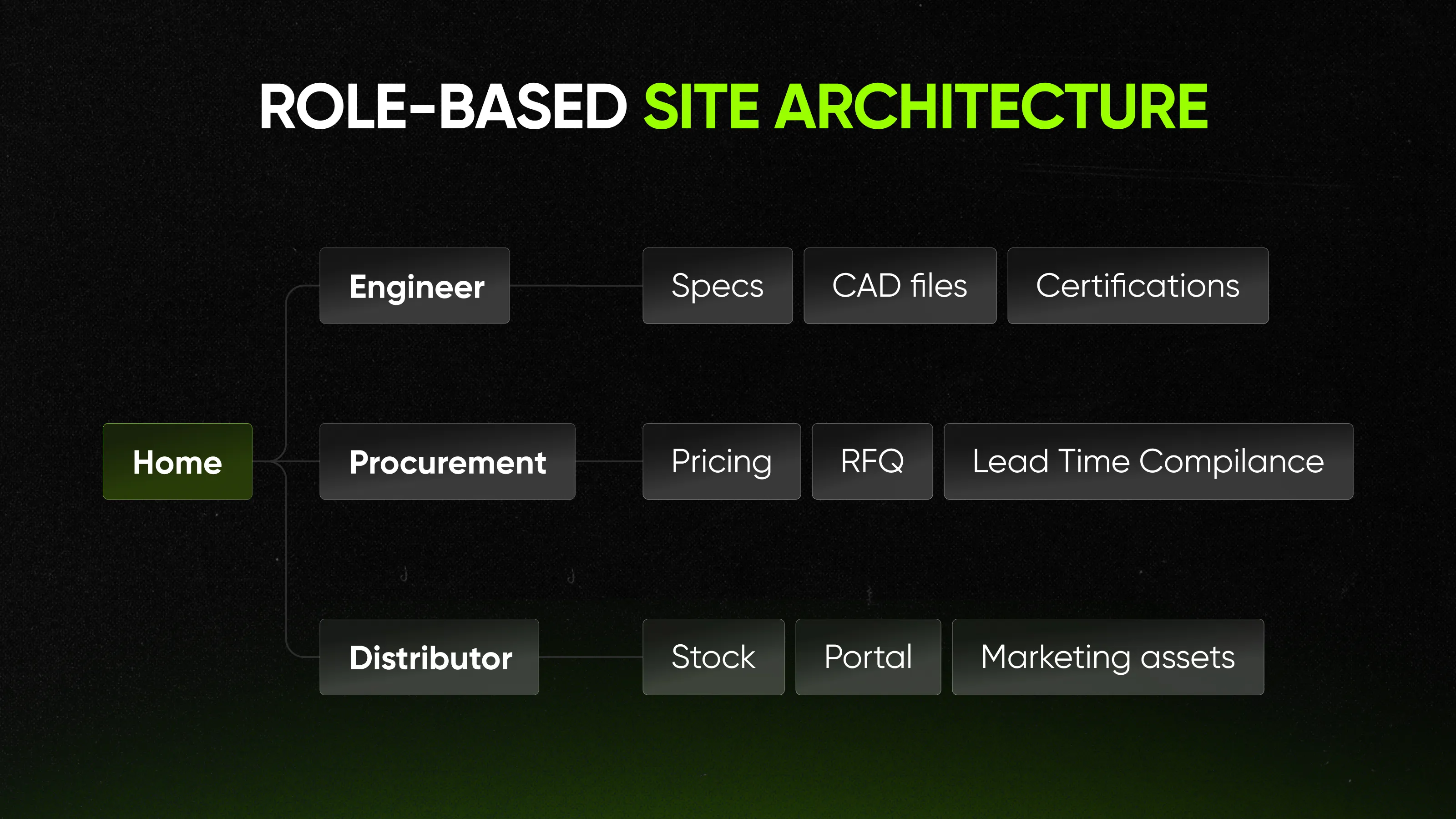 Role-Based visualization of the site architecture