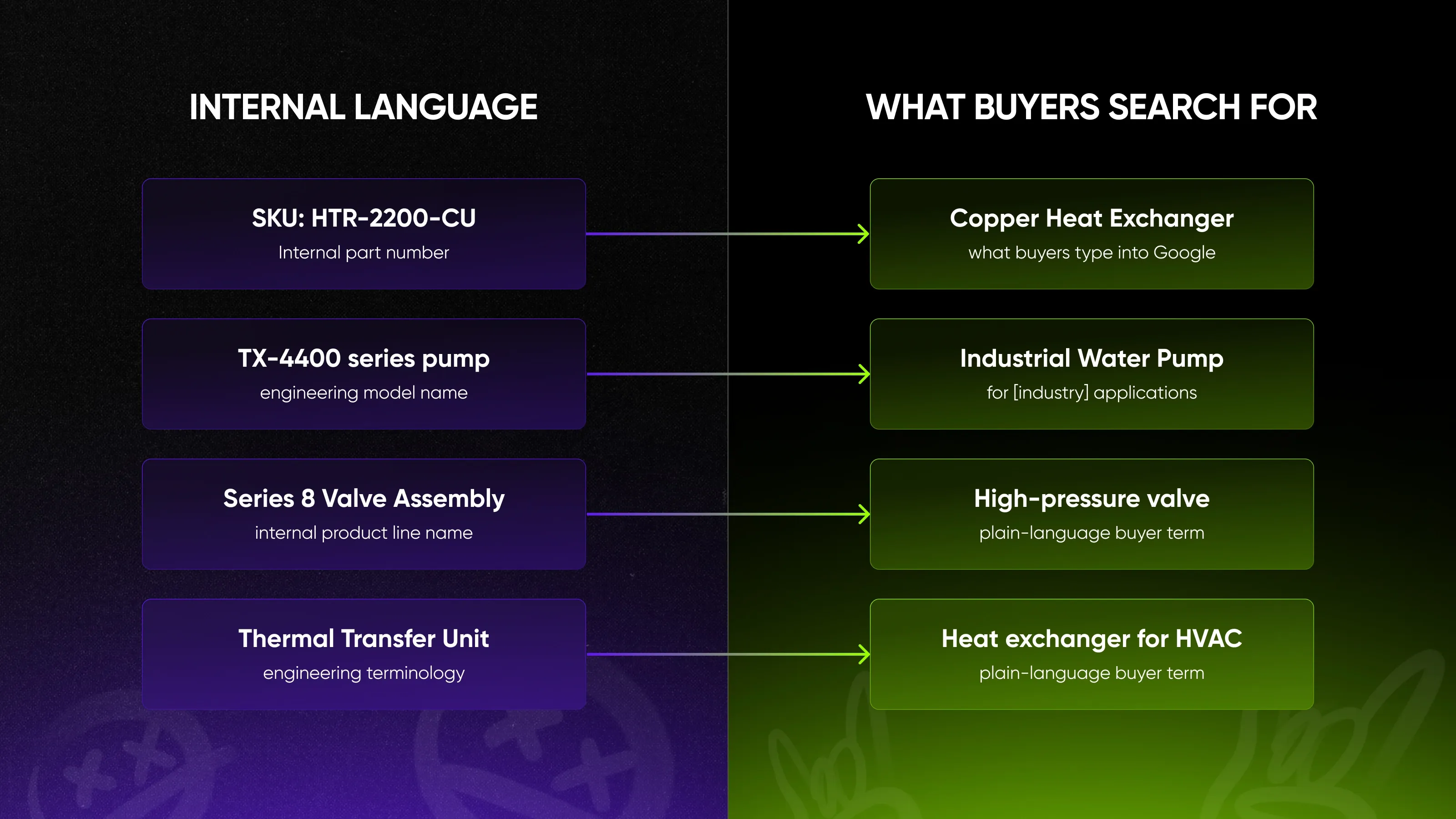 sample table showing the conversion of internal jargon into buyer's language
