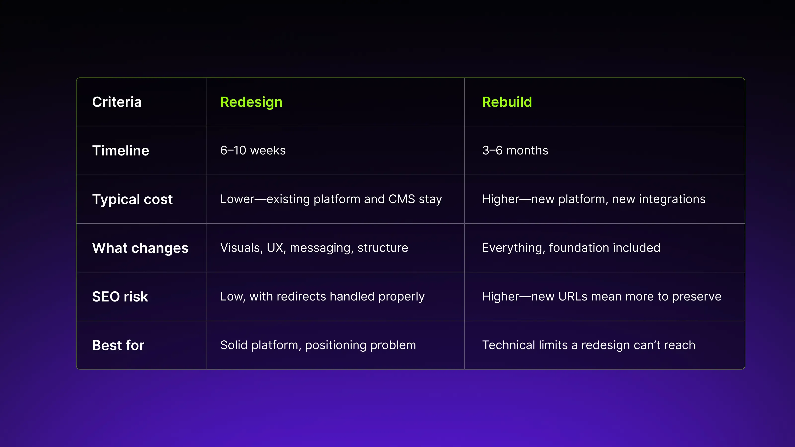 Redesign vs. Rebuild