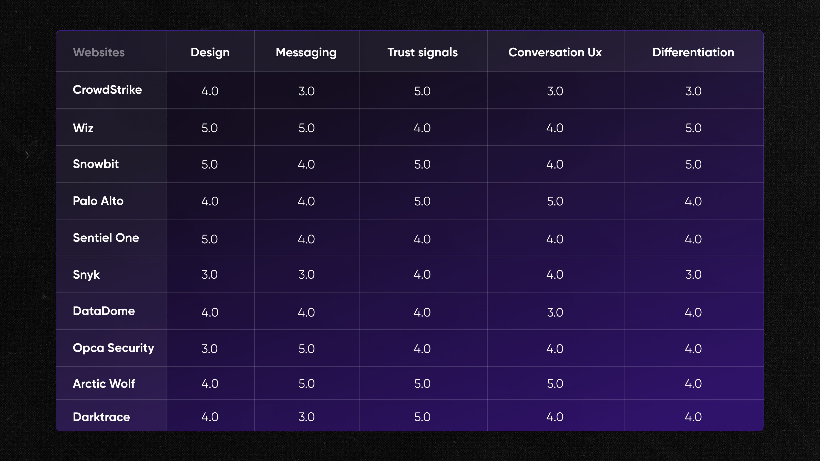 Rating table of cybersecurity websites