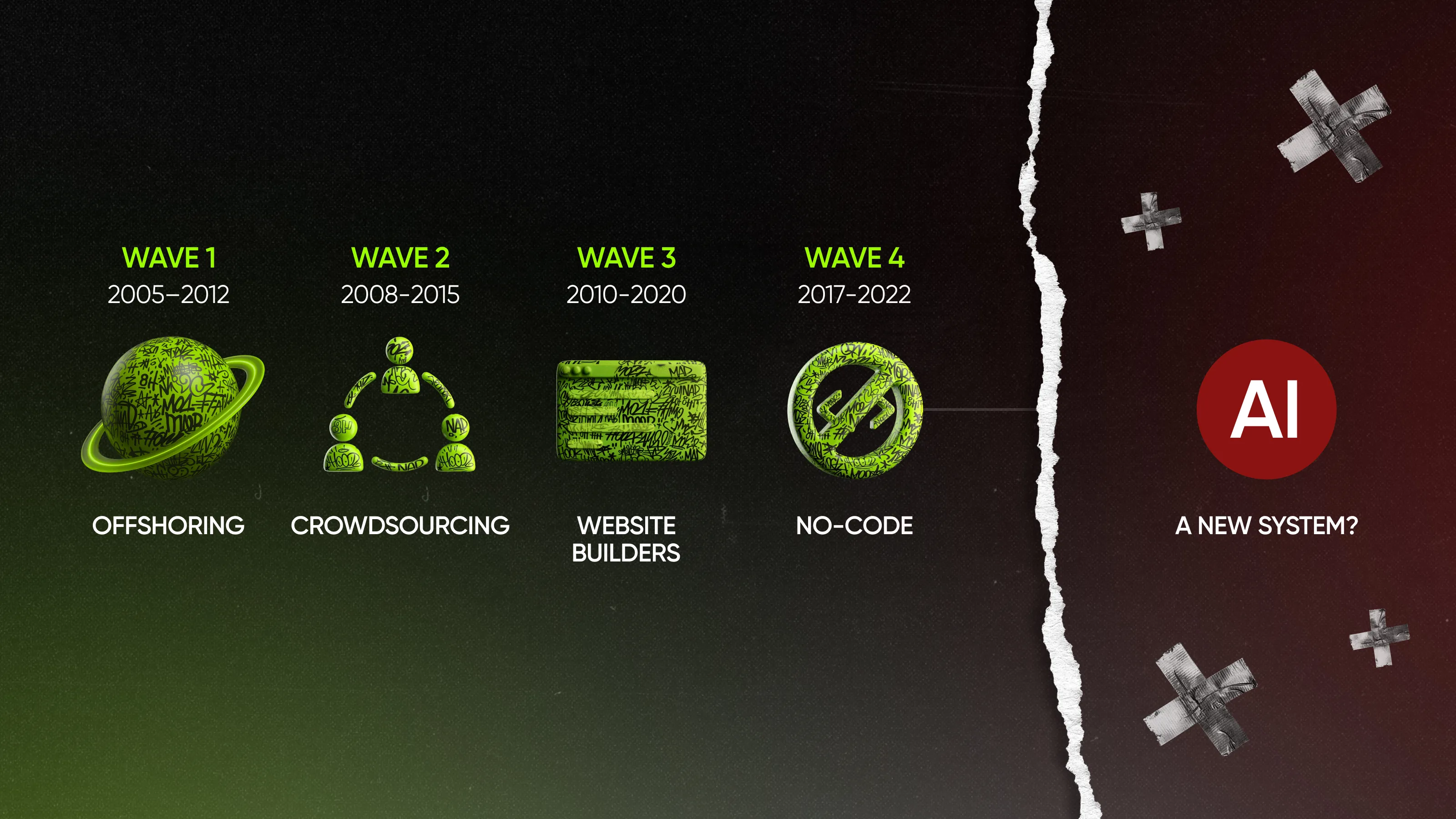 the five-wave evolutionary trend from 2005 to 2022