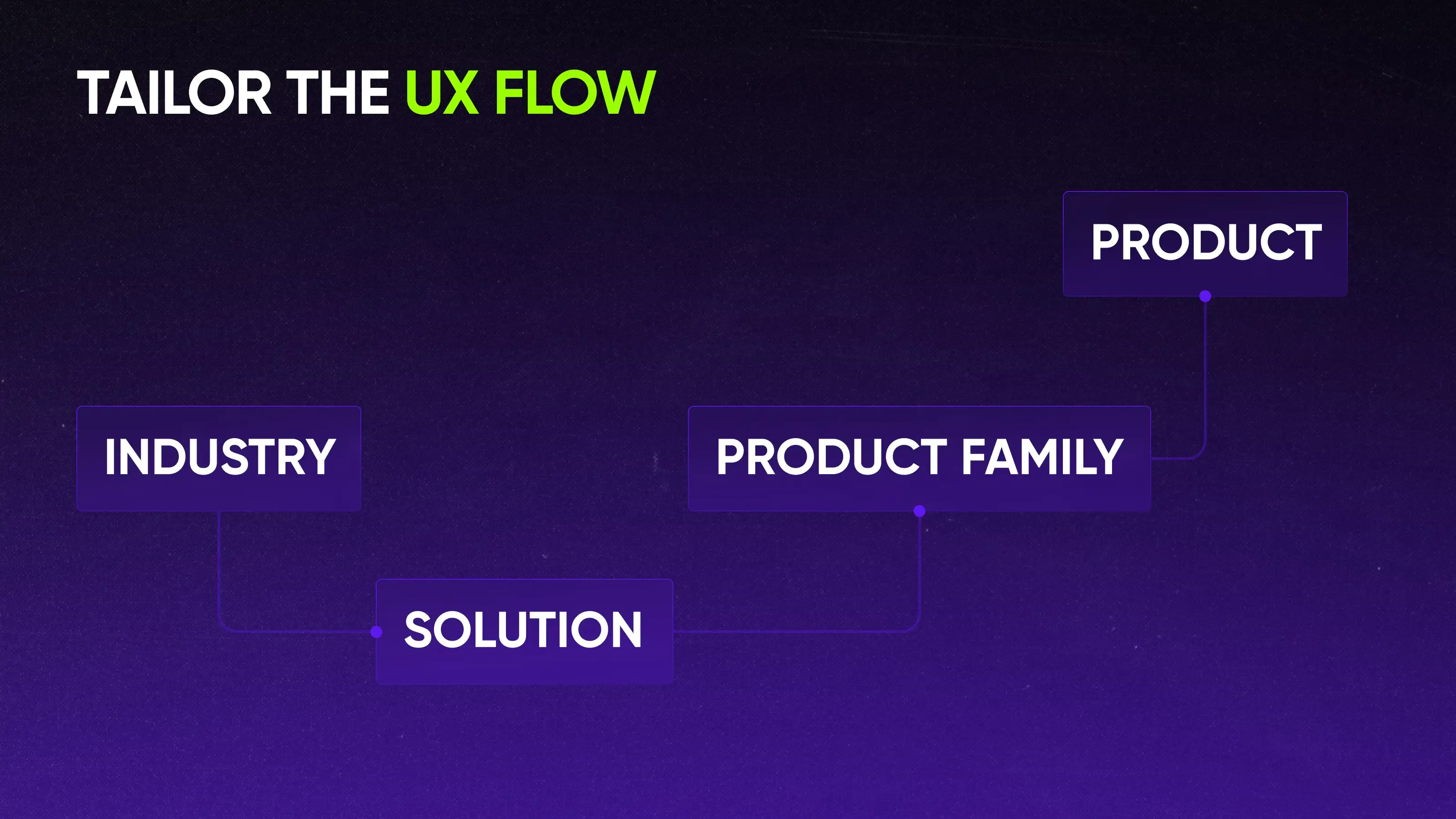 How to build a simpler UX flow for a manufacturing website