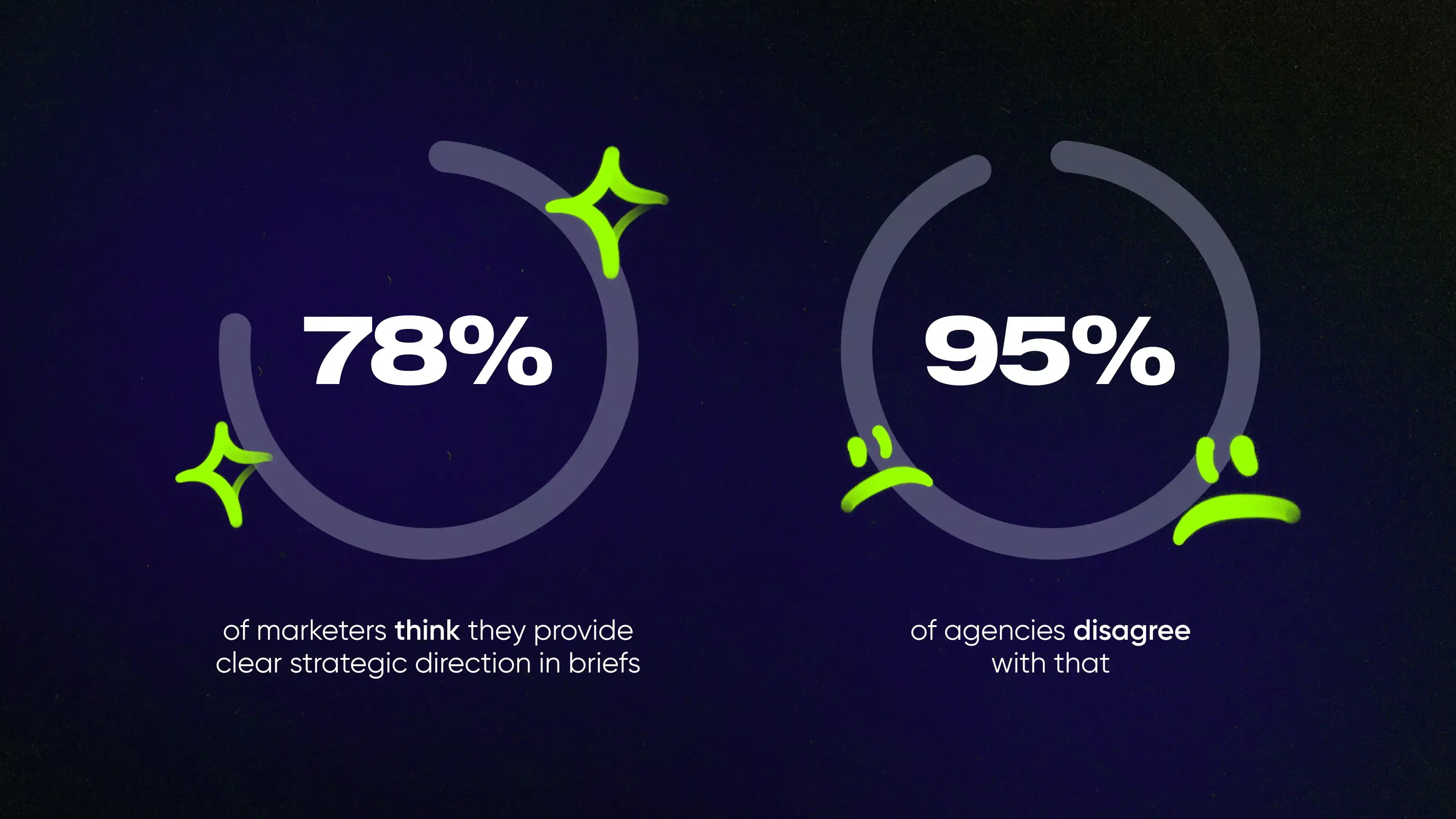 Marketers don’t really provide clear strategic direction in briefs