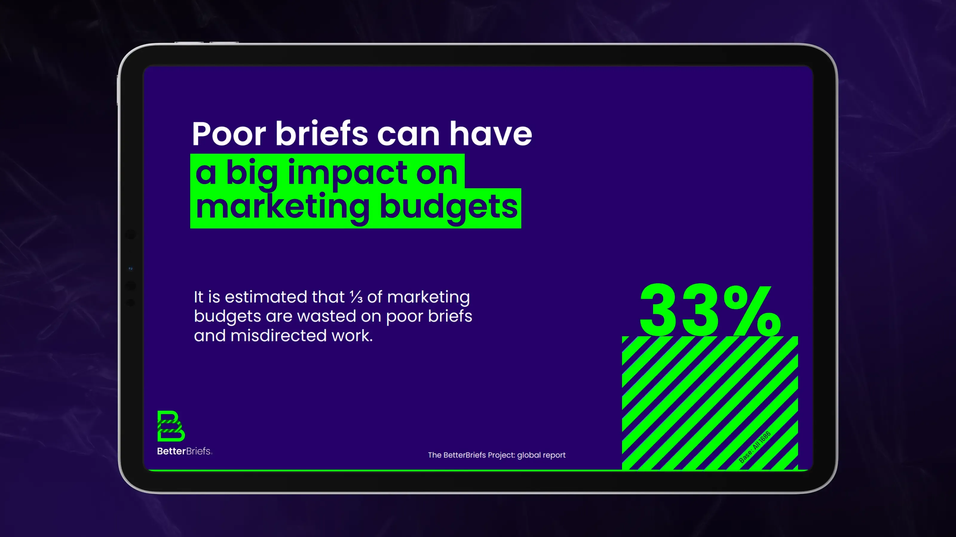 The BetterBriefs research statistic. ⅓ of marketing budgets are wasted on poor briefs.