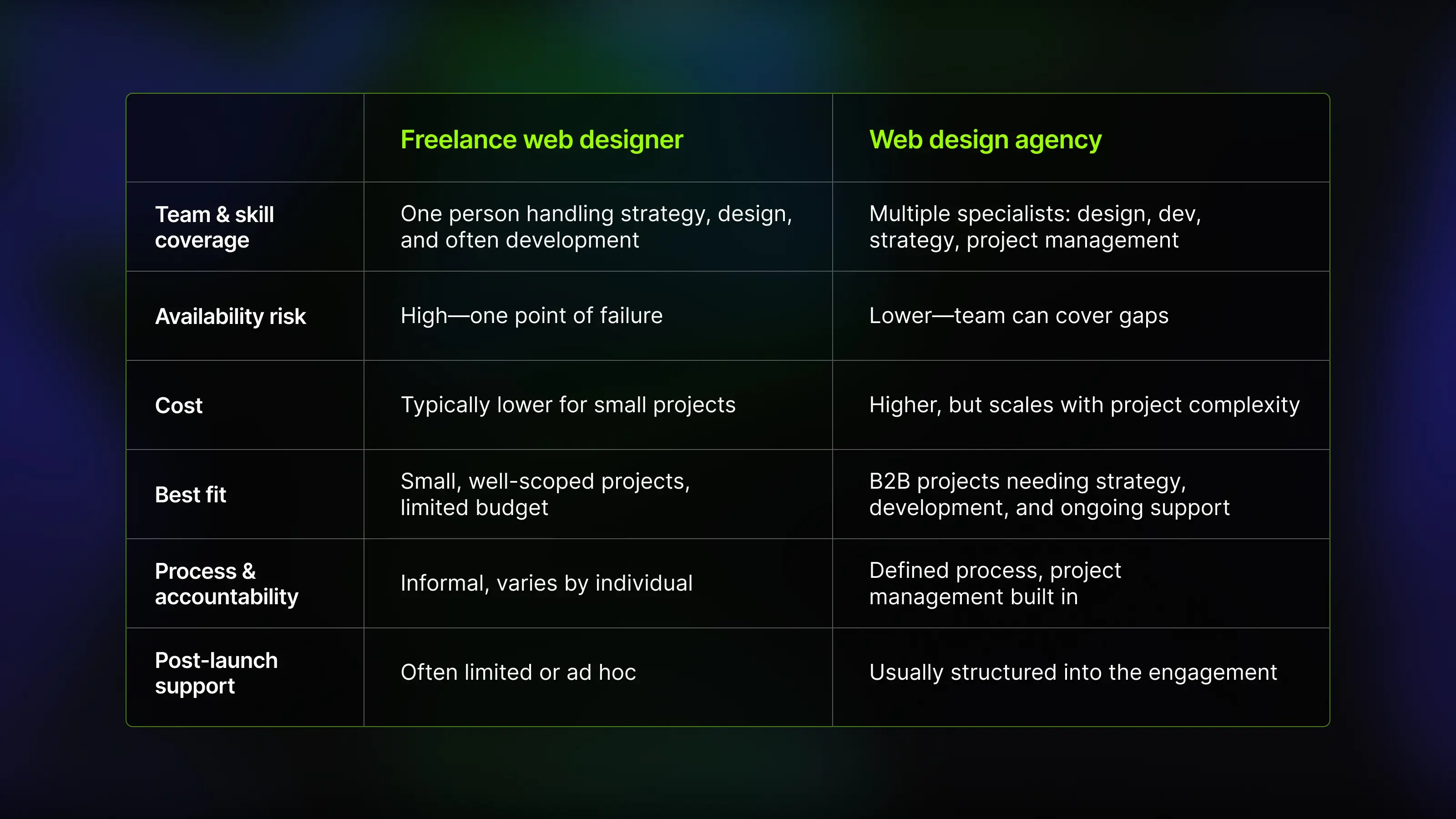 Freelance web designer vs web design agency comparison table