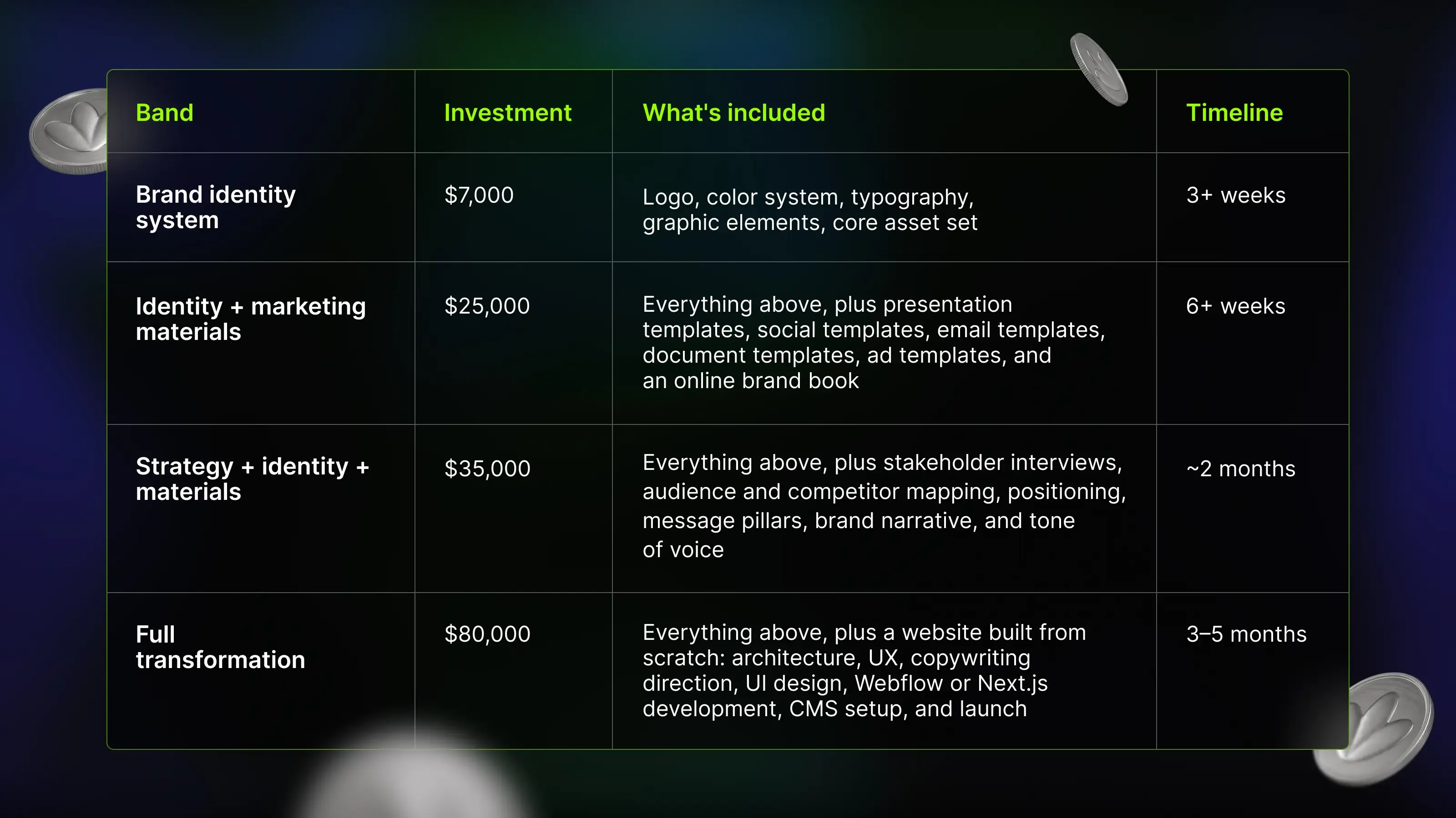 Rebranding packages compare refresh and full transformation costs, deliverables, and timelines.