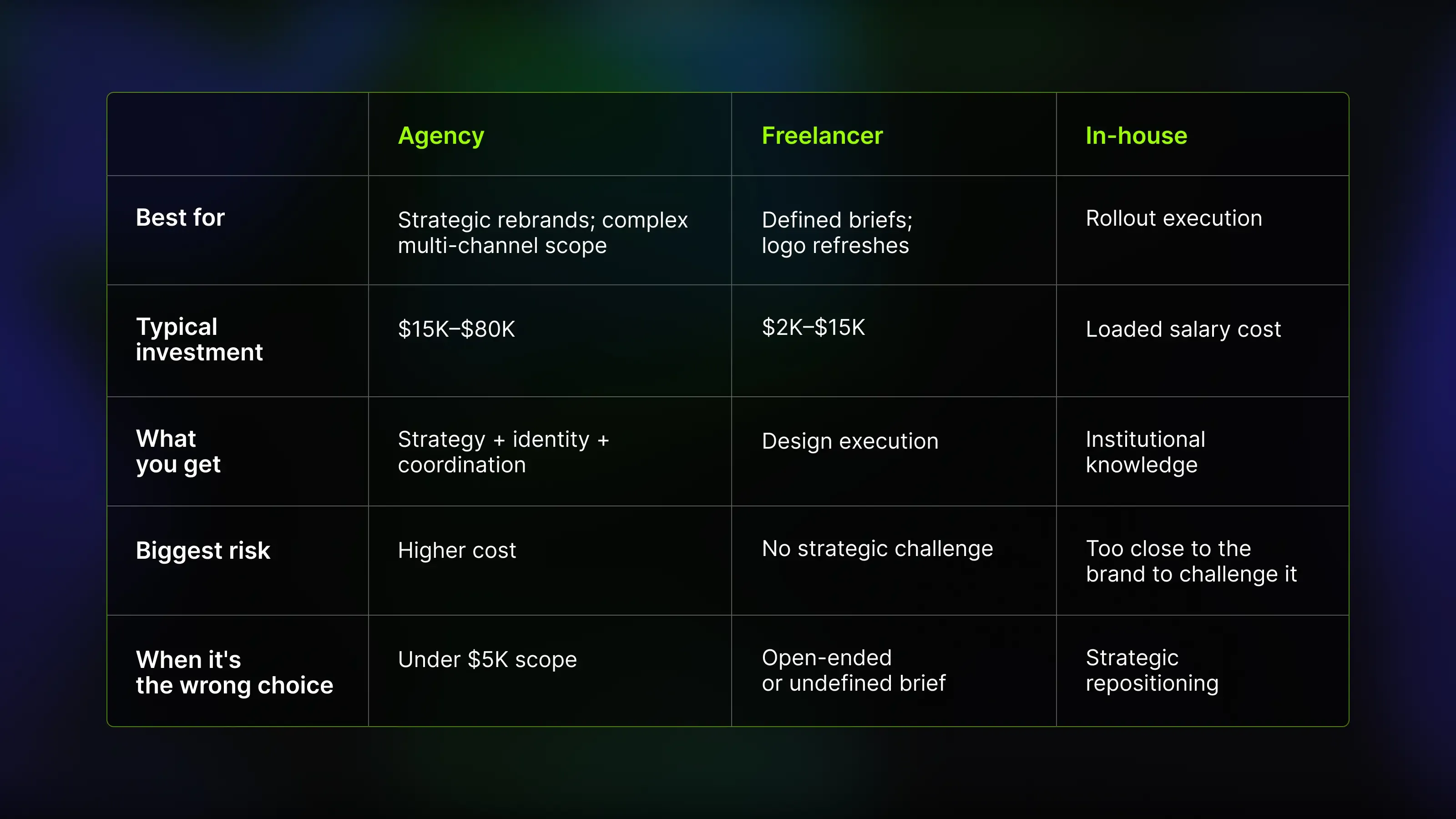 Agency, freelancer, and in-house branding options compared by cost, expertise, and risk.